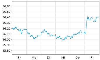 Chart Europ.Fin.Stab.Facility (EFSF) EO-MTN. 2017(27) - 1 Woche