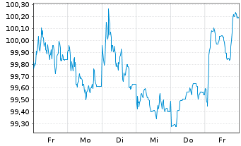 Chart Europäischer Stabilitäts.(ESM) EO-MTN. 2024(34) - 1 semaine