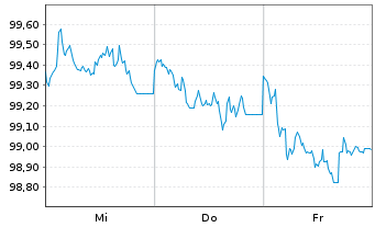 Chart Europ.Fin.Stab.Facility (EFSF) EO-MTN. 2025(35) - 1 Woche