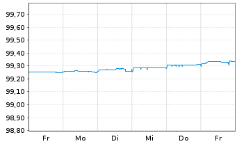 Chart Europäischer Stabilitäts.(ESM) Tr.20.2.2025 - 1 semaine