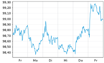 Chart Europäische Union EO-Medium-Term Notes 2024(31) - 1 semaine