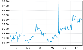 Chart European Investment Bank LS-Med.Term Nts. 2024(29) - 1 semaine