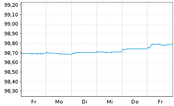 Chart Europäische Union EO-Bills Tr. 9.5.2025 - 1 semaine