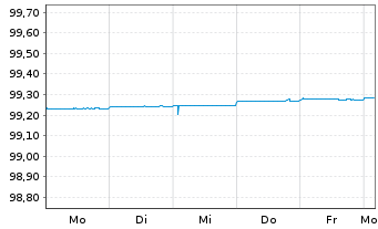 Chart Europäische Union EO-Bills Tr. 6.6.2025 - 1 Week