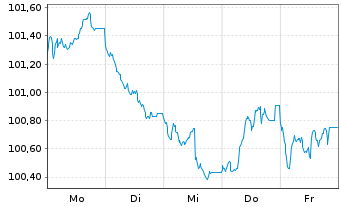 Chart European Investment Bank EO-Med.Term Nts. 2025(35) - 1 Week