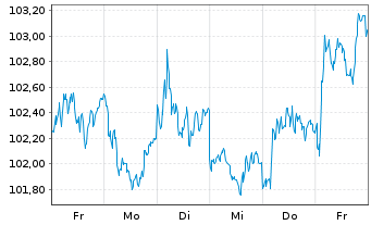 Chart Europäische Union EO-Medium-Term Notes 2024(39) - 1 semaine