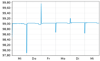 Chart Europäische Union EO-Bills Tr. 8.8.2025 - 1 Woche