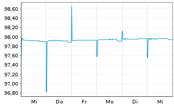 Chart Europäische Union EO-Bills Tr. 6.2.2026 - 1 semaine