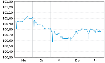 Chart Europäische Union EO-Medium-Term Notes 2025(28) - 1 Week