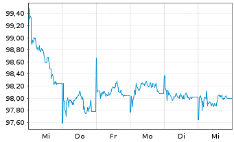 Chart European Investment Bank EO-Med.Term Nts. 2025(30) - 1 semaine