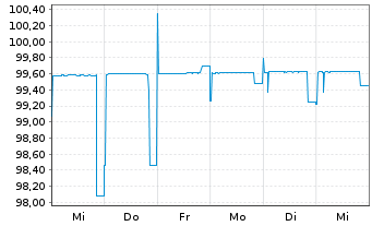 Chart Europäischer Stabilitäts.(ESM) Tr.8.5.2025 - 1 semaine