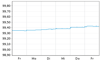 Chart Europäischer Stabilitäts.(ESM) Tr.6.2.2025 - 1 semaine