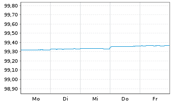 Chart Europäischer Stabilitäts.(ESM) Tr.22.5.2025 - 1 Week