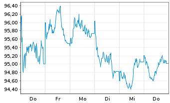 Chart Finnland, Republik EO-Bonds 2025(45) - 1 Week