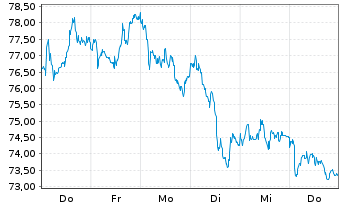 Chart Peugeot Invest S.A. - 1 semaine