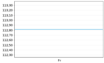 Chart Frankreich EO-Infl.Index-Lkd OAT 1999(29) - 1 Week