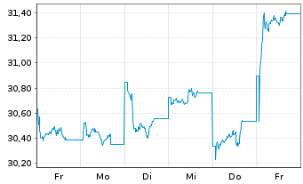 Chart MUF-Amundi MSCI India II U.ETF USD - 1 Week