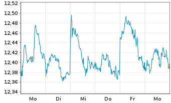 Chart LYXOR ETF MSCI Emerging Mkts - 1 semaine