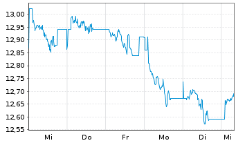 Chart MUF-Amundi MSCI EmerMarket III - 1 Week