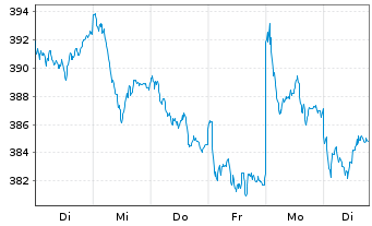 Chart Amundi ETF MSCI France - 1 semaine