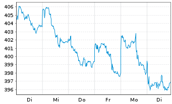 Chart Amu.Gl.Hydr.ESG Scr.UCITS ETF - 1 Week