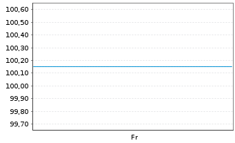 Chart Frankreich EO-Infl.Index-Lkd OAT 2013(24) - 1 Week