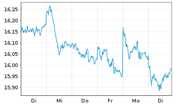 Chart BNP P.E.Stoxx Europe 600 UCITS - 1 semaine