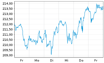 Chart MUF-Amundi MSCI World II U.E. - 1 Week