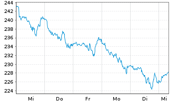 Chart MUF-Amundi MSCI World II U.E. - 1 Week