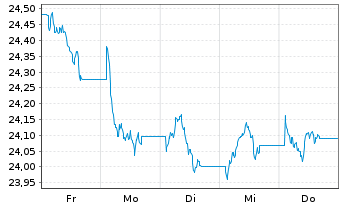 Chart Amundi PEA Inde (MSCI India) Acc - 1 Woche