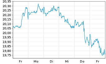 Chart Lyxor PEA S&P 500 UCITS ETF - 1 Week