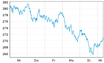 Chart MUF-Amundi EuroStoxx 50 II UE GBP Acc oN - 1 Week