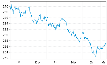 Chart MUF-Amundi EuroStoxx 50 II UE USD Acc oN - 1 Week