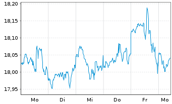 Chart BNPP.E.FR-S&P 500 UCITS ETF - 1 Week