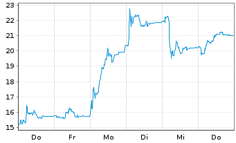 Chart Lighton S.A. - 1 Woche