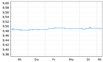 Chart MUF-Amundi PEA EO Court Terme Acc EUR Cap. - 1 Week