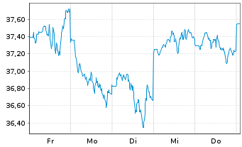 Chart AM. ETF PEA JAPAN TOPIX UC.ETF Dly Hgd.EUR Acc. - 1 Woche