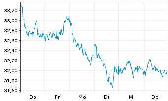 Chart AM. ETF PEA MSCI EUROPE UC.ETF EUR Acc. - 1 Woche