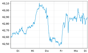 Chart AM. ETF PEA S&P 500 UCITS ETF - 1 Week