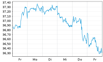 Chart AM. ETF PEA S+P 500 UCITS ETF - 1 semaine