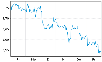 Chart MUF-Amundi MSCI WaterESG Scr. - 1 semaine