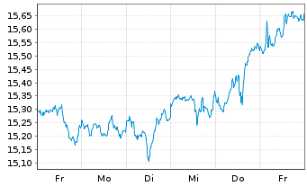 Chart MUF-Amundi MSCI World II U.E. - 1 Week