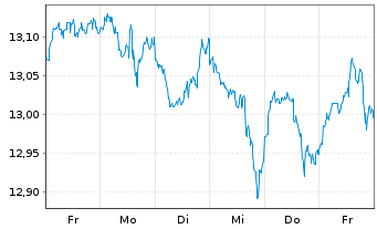 Chart MUF-Amundi MSCI World II U.E. - 1 semaine