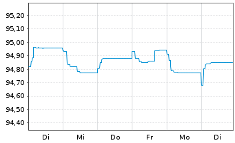 Chart Lagardere S.A. EO-Obl. 2021(21/27) - 1 semaine