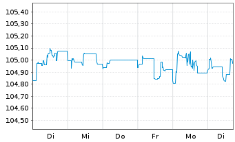 Chart BPCE S.A. EO-FLR Med.-T. Nts 2023(28/33) - 1 Week