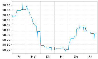 Chart APRR EO-Medium-Term Nts 2024(24/34) - 1 semaine