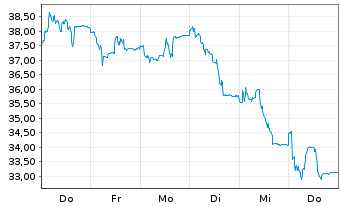 Chart Viridien S.A. - 1 Woche