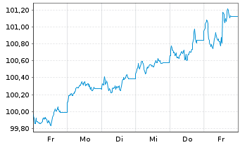 Chart Aéroports de Paris S.A. EO-Med.T.Nts 2024(24/31) - 1 semaine