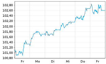 Chart LVMH Moët Henn. L. Vuitton SE EO-MTN. 24(24/34) - 1 semaine