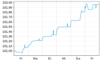 Chart LVMH Moët Henn. L. Vuitton SE EO-MTN. 24(24/30) - 1 semaine